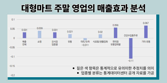 산업연구원의 '대규모점포 영업규제 완화 효과와 정책 시사점' 연구에 따르면 전체 지역에 대한 대형마트 주말 영업이 주변 상권에 미치는 효과는 대체로 긍정적인 매출 진작 효과를 유발한 것으로 나타났다. 주변 상권의 평균 매출 진작 효과는 약 3.1% 수준인 것으로 분석됐다. 자료=산업연구원 제공 [뉴스락 편집]