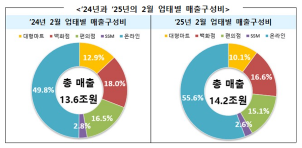 2024년과 2025년 2월&nbsp;유통업체 업태별 매출 구성비 비교. 자료=산업통상자원부 제공 [뉴스락]