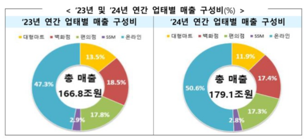 2023년과 2024년 연간 유통업체 업태별 매출 구성비 비교. 자료=산업통상자원부 제공 [뉴스락]