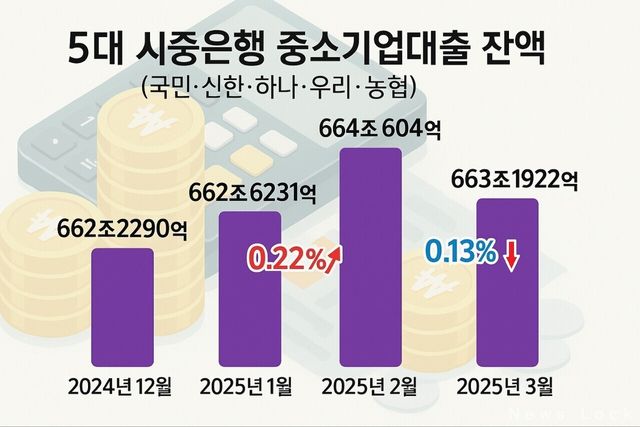 5대 시중은행 중소기업대출 잔액. [뉴스락 편집]