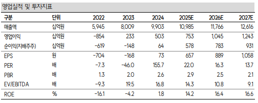 삼성중공업 펀더멘탈. SK증권 제공 [뉴스락]