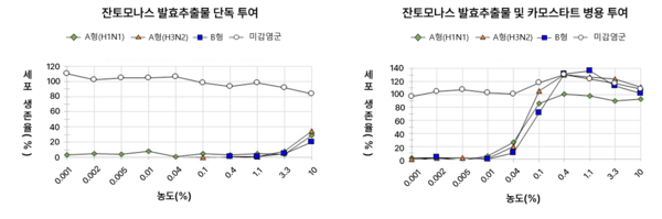 바이러스 감염 세포실험에서의 물질별 세포 생존율 비교. 대웅제약 제공 [뉴스락]