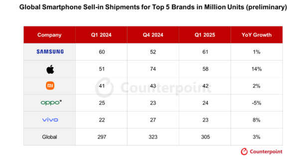 상위 5개 브랜드별 전세계 스마트폰 출하량 (단위: 백만 대, 잠정치).&nbsp;출처: Counterpoint Research’s preliminary Market Monitor report (based on sell-in) [뉴스락]