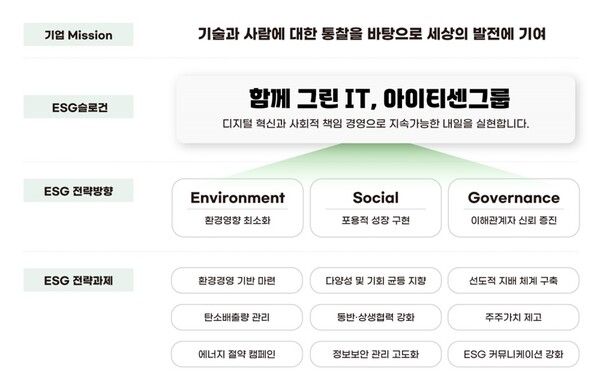 아이티센그룹 ESG 슬로건 및 전략과제. 아이티센씨티에스 제공 [뉴스락]