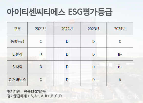 아이티센씨티에스 ESG평가등급. 한국ESG기준원 제공 [뉴스락 편집]