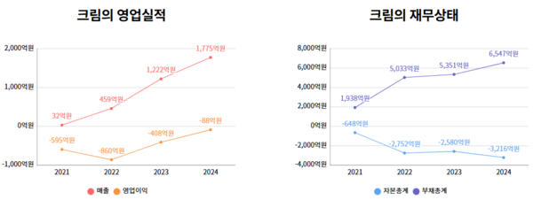 (좌)크림의 영업실적, (우)크림의 재무상태 추이. 자료 금융감독원 전자공시시스템 [뉴스락 편집]