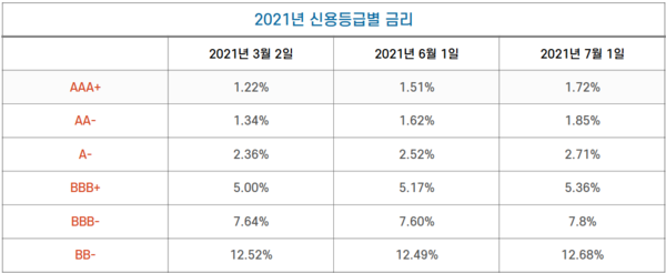 2021년 기준 기업의 신용등급별 금리. 자료 한국기업평가 [뉴스락 편집]