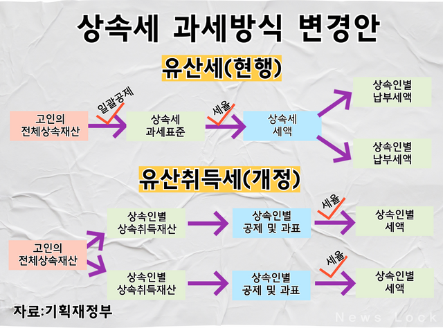 상속세 과세방식 변경안. [뉴스락 편집]