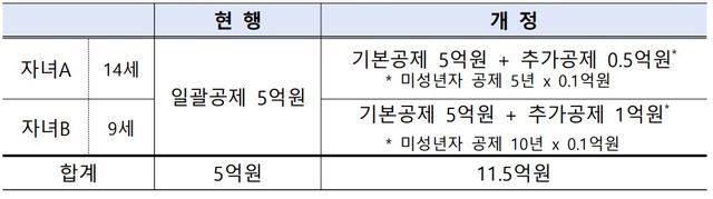 미성년자 자녀 2인이 상속받는 경우. 기획재정부 제공 [뉴스락]