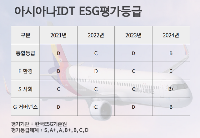아시아나IDT ESG평가등급. 한국ESG기준원 제공 [뉴스락 편집]