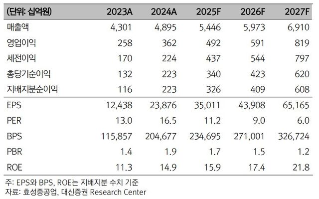 효성중공업 펀더멘탈. 대신증권 제공 [뉴스락]