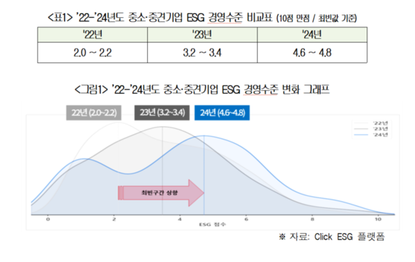 ’22-’24년도 중소·중견기업 ESG 경영수준 비교표. 대한상의 제공 [뉴스락]