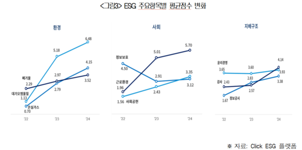 ESG 주요항목별 평균점수 변화. 대한상의 제공 [뉴스락]