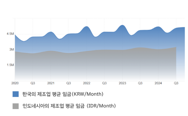 한국과 인도네시아 제조업 평균 임금 비교표.&nbsp;Trading Economics 제공 [뉴스락]