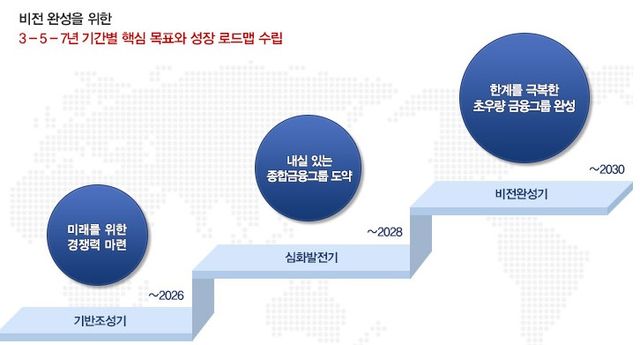 BNK금융그룹 중장기 발전 로드맵. BNK금융 홈페이지 캡쳐 [뉴스락]