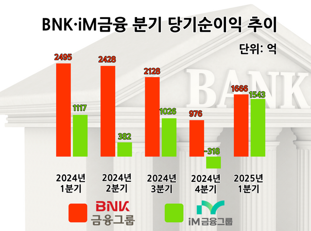 BNK금융·iM금융 분기 실적 추이. [뉴스락 편집]