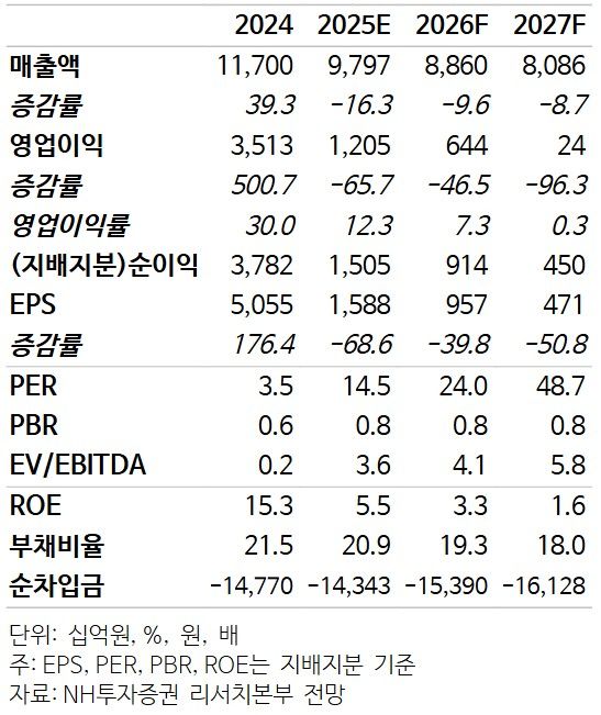 HMM 펀더멘탈. NH투자증권 제공 [뉴스락]