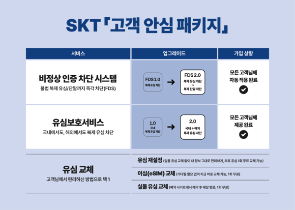 SKT, 불법복제 등 해킹 피해 차단하는 고객안심패키지 마련. SKT 제공 [뉴스락]