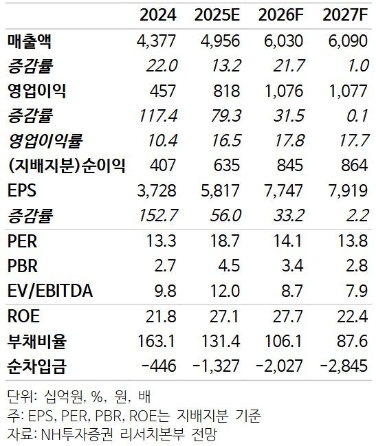 현대로템 펀더멘탈. NH투자증권 제공 [뉴스락]
