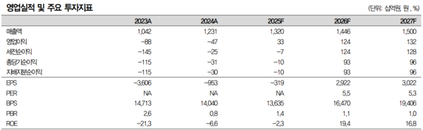 심텍 펀더멘탈. 대신증권 제공 [뉴스락]