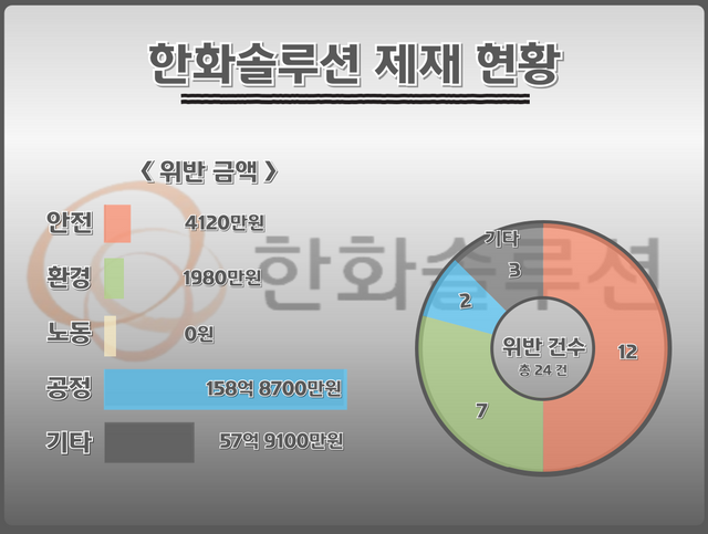 한화솔루션 제재현황. 납부기준이 아닌 부과금 기준. 자료 금융감독원 전자공시시스템 [뉴스락편집]