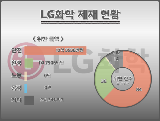 LG화학 제재현황. 납부기준이 아닌 부과금 기준. 자료 금융감독원 전자공시시스템 [뉴스락편집]