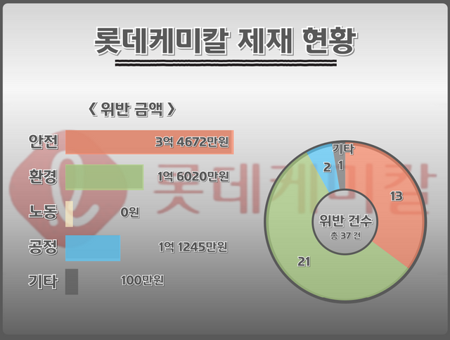 롯데케미칼 제재현황. 납부기준이 아닌 부과금 기준. 자료 금융감독원 전자공시시스템 [뉴스락편집]