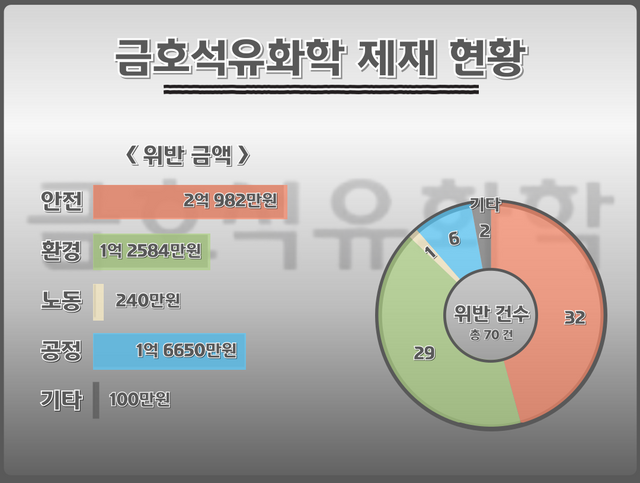 금호석유화학 제재현황. 납부기준이 아닌 부과금 기준. 자료 금융감독원 전자공시시스템 [뉴스락편집]