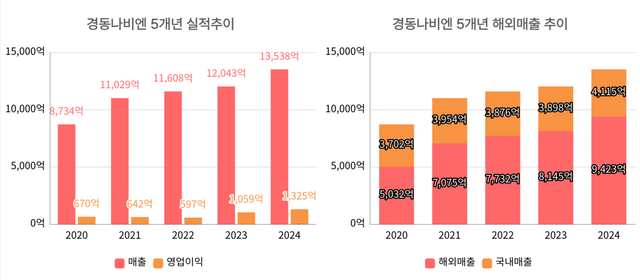 (좌)경동나비엔 5개년 실적, (우)경동나비엔 5개년 해외매출 [뉴스락 편집]