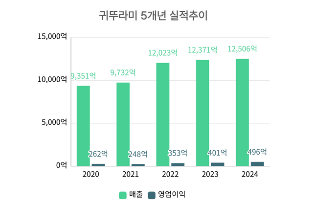 귀뚜라미 5개년 실적 [뉴스락 편집]
