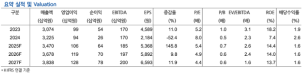 CJ프레시웨이 펀더멘탈. 현대차증권 제공 [뉴스락]