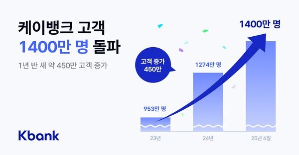 케이뱅크는 고객 수가&nbsp;1400만명을 넘어섰다. 케이뱅크 제공 [뉴스락]