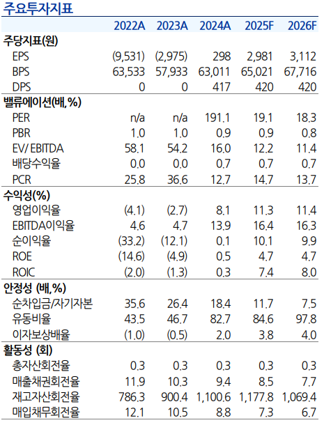 넷마블 펀더멘탈. 유진투자증권 제공 [뉴스락]