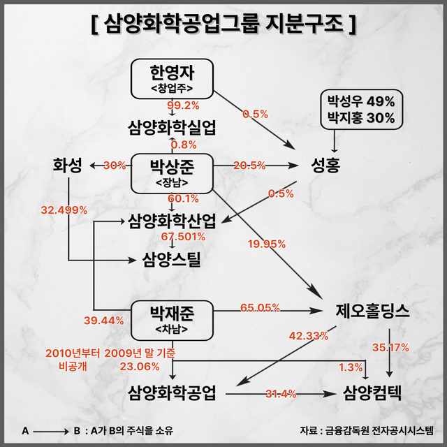 삼양화확공업그룹 2024년 말 기준 지분구조. 삼양화학공업의 경우 박재준 회장의 지분은 2009년 말 기준이다. 외부감사보고서에서 2010년부터 현재까지 주주구성을 비공개해오고 있다. 삼양컴텍 역시 2010년부터 비공개해오고 있으나, 최근 상장을 추진하면서 지난 16일 금융위원회에 제출한 '증권신고서' 상 나온 주식보유를 반영했다. 자료 금융감독원 전자공시시스템 [뉴스락편집]