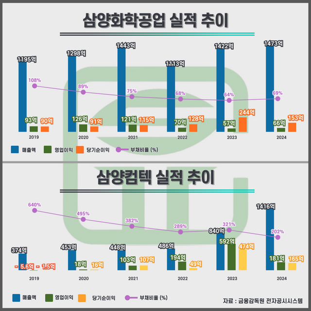 삼양화학공업 및 삼양컴텍 실적 추이. 자료 금융감독원 전자공시시스템 [뉴스락편집]