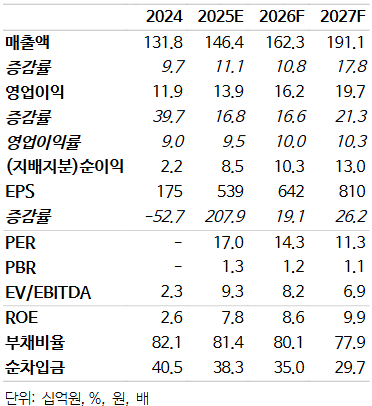 동국생명과학 펀더멘탈. NH투자증권 제공 [뉴스락]