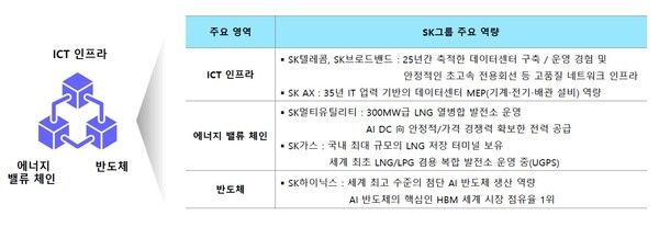 SK그룹 AI DC 구축 역량. 사진 SK [뉴스락]