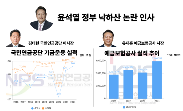 윤석열 정부 시절 낙하산 논란 인사 실적. [뉴스락 편집]