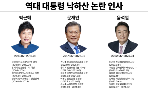 역대 정부 낙하산 논란 인사 면면. [뉴스락 편집]