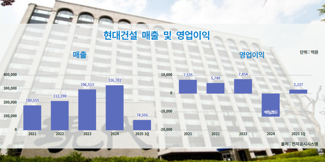 현대건설 매출 및 영업이익. 전자공시시스템 제공 [뉴스락 편집]