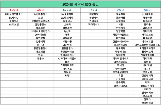 2024년 제약사 ESG 등급 현황. 자료 한국ESG기준원 제공 [뉴스락 정리 편집]