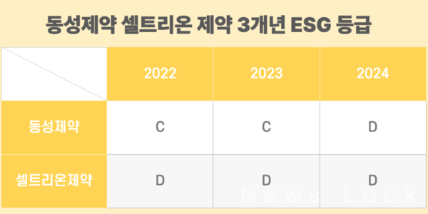 동성제약, 셀트리온제약 3개년 ESG 등급 추이. 한국ESG기준원 제공 [뉴스락 편집]