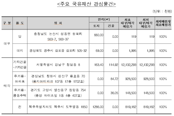 주요 국유재산 관심물건. 캠코 제공 [뉴스락]
