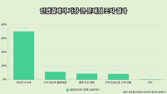 방송통신위원회의 인앱결제의 가장 큰 문제점 조사 결과. 출처: 방송통신위원회 [뉴스락 편집]