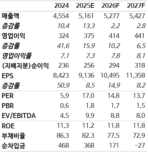 풍산 펀더멘탈. NH투자증권 제공 [뉴스락]