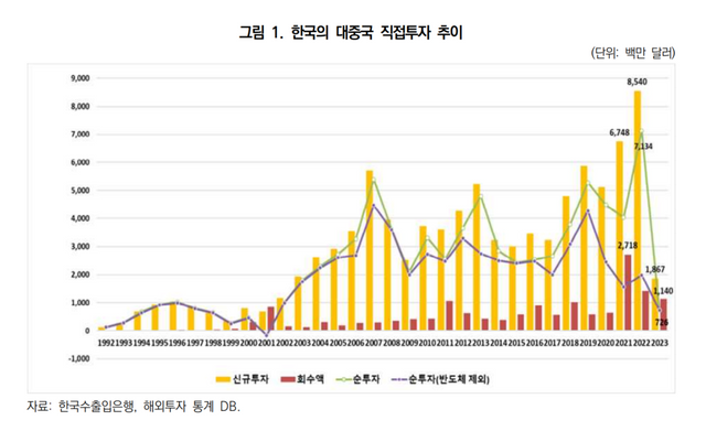 한국의 대중국 직접투자 추이. KIEP 제공 [뉴스락]