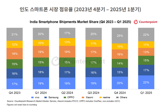 인도 스마트폰 시장 점유율 (2023년 4분기 – 2025년 1분기). 카운터포인트 제공 [뉴스락]