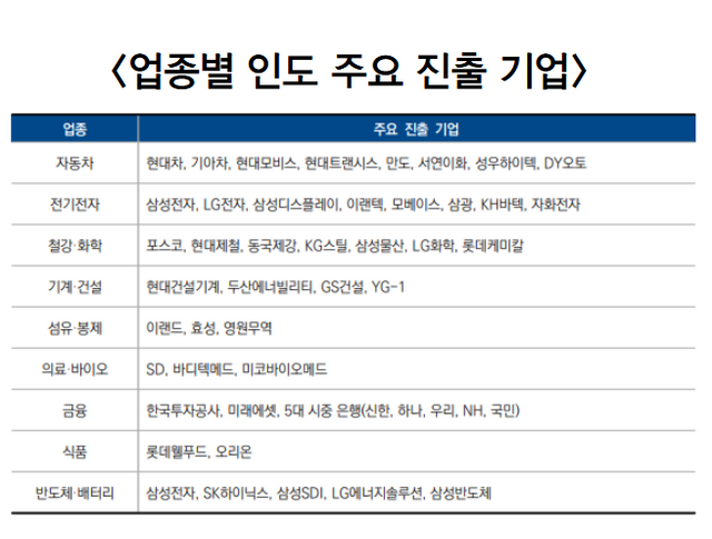 업종별 인도 주요 진출 기업. KOTRA 제공 [뉴스락]