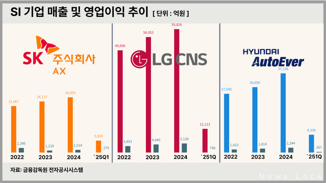 SK AX, LG CNS, 현대오토에버 매출 및 영업이익 추이. 자료 금융감독원 전자공시스템. [뉴스락 편집]