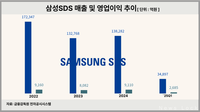 삼성SDS의 매출 및 영업이익 추이. 자료 금융감독원 전자공시스템. [뉴스락 편집]